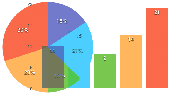 Charts and Graphs